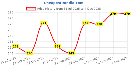 amazon.in Zapcase Back Case Cover for iPhone 12 / iPhone 12 Pro | Compatible for iPhone 12 / iPhone 12 Pro Back Cover | Scratch-Resistant Back Cover | Sierra Blue Price History Graph from 31 Jul 2025 to 4 Dec 2025