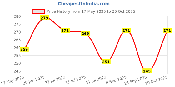 amazon.in Zapcase Back Case Cover for iPhone 12 Mini/iPhone 13 Mini | Compatible for iPhone 12 Mini/iPhone 13 Mini Back Case Cover | Scratch-Resistant Back Case Cover | Black Price History Graph from 17 May 2025 to 30 Oct 2025