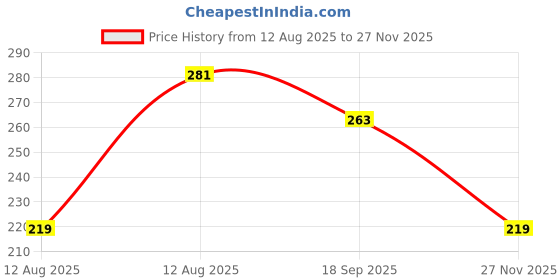 amazon.in Zapcase Back Case Cover for Oneplus Nord Ce 3 Lite 5G | Compatible for Oneplus Nord Ce 3 Lite 5G Back Cover | Liquid Silicon Magic Case with Camera Protection | Black Price History Graph from 12 Aug 2025 to 27 Nov 2025