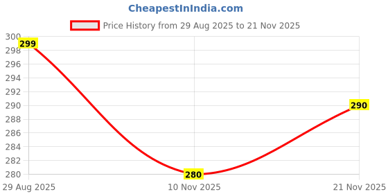 amazon.in Zapcase Back Case Cover for Samsung Galaxy A17 5G | Compatible for Samsung Galaxy A17 5G Back Cover | Liquid Silicon Magic Case with Camera Protection | Sapphire Price History Graph from 29 Aug 2025 to 21 Nov 2025