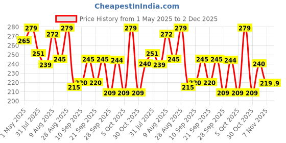 amazon.in Zapcase Back Case Cover for Samsung Galaxy A36 5G | Compatible for Samsung Galaxy A36 5G Back Case Cover | Scratch-Resistant Back Case Cover | Clear zapcase Price History Graph from 1 May 2025 to 2 Dec 2025