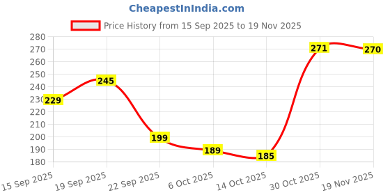 amazon.in Zapcase Back Case Cover for Samsung Galaxy S22 5G | Compatible for Samsung Galaxy S22 5G Back Cover | Scratch-Resistant Back Cover | Clear Price History Graph from 15 Sep 2025 to 19 Nov 2025
