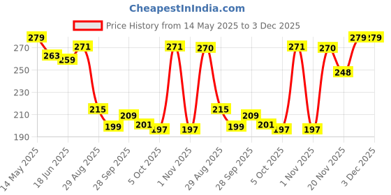 amazon.in Zapcase Back Case Cover for Samsung Galaxy S24 5G | Compatible for Samsung Galaxy S24 5G Back Cover | Scratch-Resistant Back Cover | Clear zapcase Price History Graph from 14 May 2025 to 2 Dec 2025