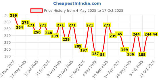 amazon.in Zapcase Back Case Cover for Samsung Galaxy S24 FE 5G (TPU, Polycarbonate_Clear) Price History Graph from 4 May 2025 to 16 Oct 2025