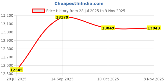 amazon.in ZAPORA Arm Band Design Sports Running Armband Bag Waterproof On Hand Phone Pouch (Color : Hortel�) Price History Graph from 28 Jul 2025 to 2 Nov 2025