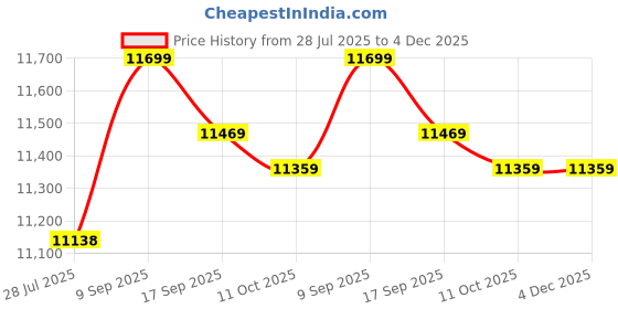 amazon.in ZAPORA Arm Band Nylon Breathable Mesh Double Zipper Arm Bag Sport Running Mobile Phone Holder Case on Hand Armband Gym Arm Band Phone Bag Pouch Price History Graph from 28 Jul 2025 to 3 Dec 2025