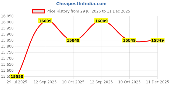 amazon.in ZAPORA Arm Band Outdoor Sports Phone Holder Armband Case For Gym Running Phone Bag Arm Band Case (Color : Gray) Price History Graph from 29 Jul 2025 to 11 Dec 2025