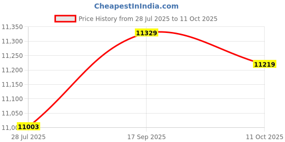 amazon.in ZAPORA Arm Band Rotatable Mobile Phone Running Bag Wristband Belt Jogging Cycling Arm Band Holder Wrist Strap Bracket Stand Running Accessories Price History Graph from 28 Jul 2025 to 11 Oct 2025