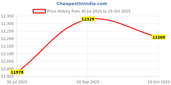 amazon.in ZAPORA Arm Band Running Exercise Phone Holder Pouch arm band Price History Graph from 30 Jul 2025 to 10 Oct 2025