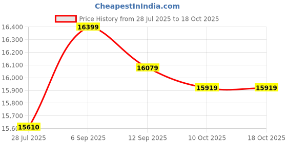 amazon.in ZAPORA Arm Band Running Sport Mobile Phone Armband Case On HandPhone Holder Arm Band Price History Graph from 28 Jul 2025 to 18 Oct 2025