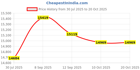 amazon.in ZAPORA Arm Band Running Sports Phone Case Arm Band Price History Graph from 30 Jul 2025 to 20 Oct 2025
