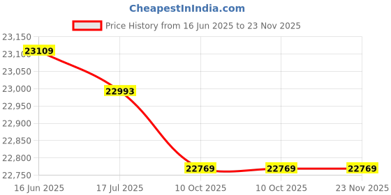 amazon.in zapora Briefcase Briefcase Men Business Bag Big Capacity Handbag Classic Solid Color MenBag Work Bag For Documents zapora Price History Graph from 16 Jun 2025 to 23 Nov 2025