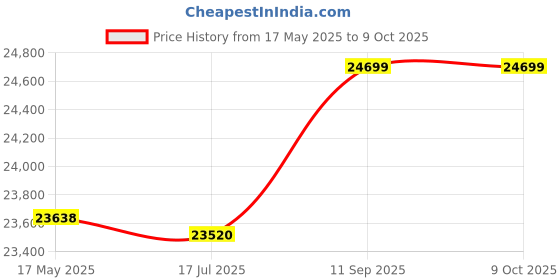 amazon.in ZAPORA Briefcase Computer Handbag, Business Computer Bag, Portable Briefcase, Men's and Women's File Bag, Notebook Leisure Computer Handbag (Color : White) zapora Price History Graph from 17 May 2025 to 8 Oct 2025