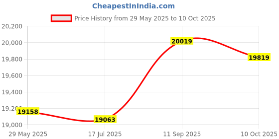 amazon.in ZAPORA Briefcase EVA Case High-Speed Power Cleaner Pouch Storage Bag Case for dremel Versa zapora Price History Graph from 29 May 2025 to 10 Oct 2025