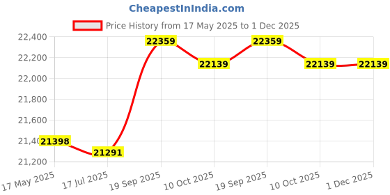 amazon.in ZAPORA Briefcase Hard EVA Storage Bag for Car Inflator Pump Case Inflatable Treasure Box Electric High Pressure Air Pump Protector zapora Price History Graph from 17 May 2025 to 30 Nov 2025