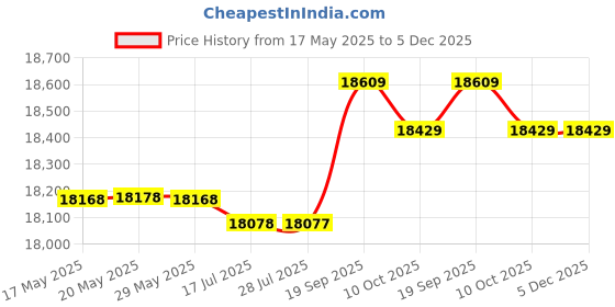 amazon.in ZAPORA Briefcase Projector Bag Storage Case Protective Double Zipper Outdoor Mesh Pocket Anti Scratch Shockproof Travel Portable Carrying Holder zapora Price History Graph from 17 May 2025 to 4 Dec 2025
