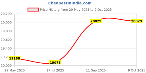 amazon.in ZAPORA Briefcase Soft Storage Case Travel Bag For Projector zapora Price History Graph from 29 May 2025 to 8 Oct 2025