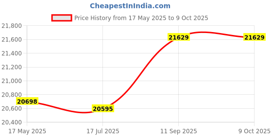 amazon.in ZAPORA Briefcase Soft Storage Case Travel Bag for Projector zapora Price History Graph from 17 May 2025 to 8 Oct 2025