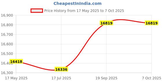 amazon.in ZAPORA Briefcase Waterproof Computer Bag, Computer Fabric Cover Accessories and Plush Fabric Computer Liner Bag zapora Price History Graph from 17 May 2025 to 6 Oct 2025