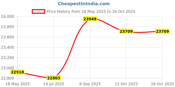 amazon.in ZAPORA Mini Air Conditioner Portable Air Cooler Mini Air Conditioner Base Stand Design Personal Fan Cooler Air Conditioner (Color : Dark blue) Price History Graph from 18 May 2025 to 16 Oct 2025