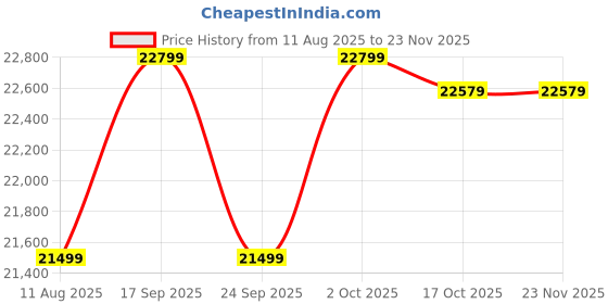 amazon.in ZAPORA Mini Air Conditioner - Portable Home Air Cooler (White) zapora Price History Graph from 11 Aug 2025 to 22 Nov 2025
