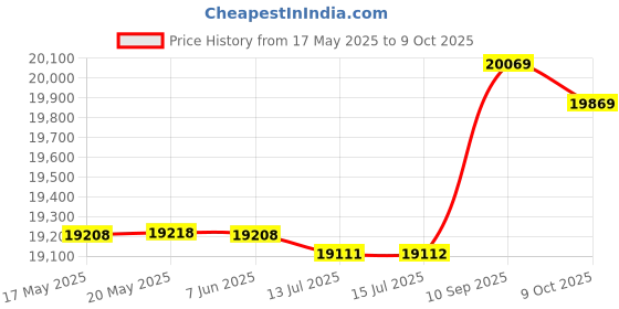 amazon.in ZAPORA Mini Air Conditioner - Portable, Oscillating Desk Air Conditioner - White - Personal - 3 Speeds - Residential Use zapora Price History Graph from 17 May 2025 to 9 Oct 2025