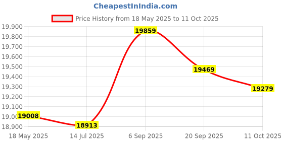 amazon.in ZAPORA Mini Air Conditioner Portable Water Spray Desktop Mini Air Conditioner (Color : White) Price History Graph from 18 May 2025 to 11 Oct 2025