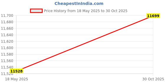 amazon.in ZAPORA Portable Denture Storage Box Mouth Guard Container Supplies Tray Straps Case Health Care Oral Hygiene Dental Appliance Storage Containers (Size : White) Price History Graph from 18 May 2025 to 30 Oct 2025
