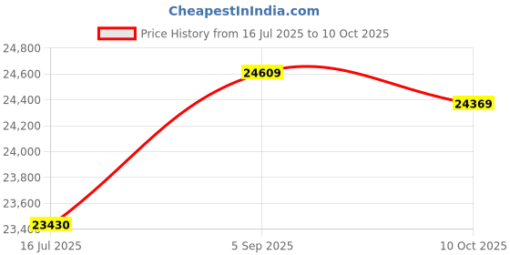 amazon.in ZAPORA Rice Cooker Electric Lunch Box Food Container Portable Heating Rice Cooker Insulation Dinnerware Office Bento Multicooker Steamer Cooker Price History Graph from 16 Jul 2025 to 10 Oct 2025