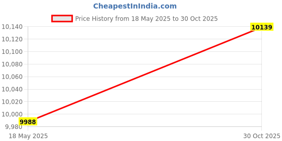 amazon.in ZAPORA Waist Packs Handbag belt, waist bag, waterproof chest bag, handbag neutral, hip handbag (Color : Hortel�) Price History Graph from 18 May 2025 to 30 Oct 2025