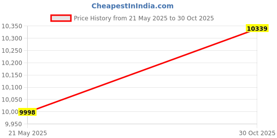 amazon.in ZAPORA Waist Packs Handbag belt, waist bag, waterproof chest bag, handbag neutral, hip handbag (Color : Hortel�) Price History Graph from 21 May 2025 to 30 Oct 2025