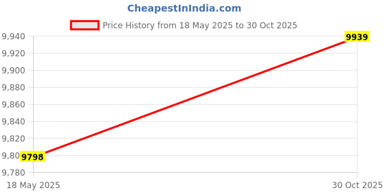 amazon.in ZAPORA Waist Packs Mobile Phone Case, Small Waist Bag, Accessories, Leather Wallet, Telephone Wallet Price History Graph from 18 May 2025 to 30 Oct 2025