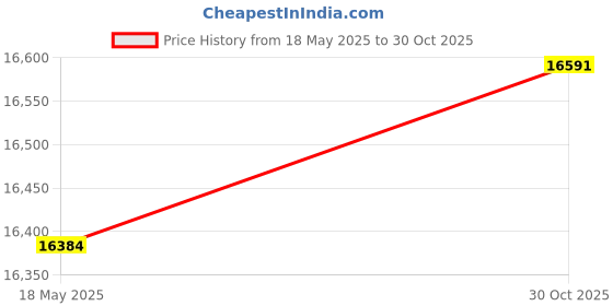 amazon.in ZAPORA Waist Packs Waist Packs,Nylon Waist Bag Women Belt Bag Men Fanny Pack Fashion Colorful Bum Bag Travel Purse Phone Pouch Pocket (Color : Dark blue) Price History Graph from 18 May 2025 to 30 Oct 2025