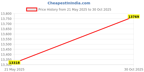 amazon.in ZAPORA Waist Packs Women`s Belt Bag Waist Bag Cute Fanny Pack Waterproof Chest Handbag Unisex Ladies Women Belt Bags Hip Purse (Color : Hortel�) Price History Graph from 21 May 2025 to 30 Oct 2025