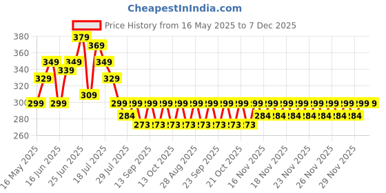 amazon.in zapsol Cleaning Brush with Soap Dispenser for Kitchen, Sink, Dish Washer with Storage Stand|Plastic Cleaning Brush with soap Dispenser (Soap Dispensing Cleaning Brush)(Multi Colour) zapsol Price History Graph from 16 May 2025 to 7 Dec 2025