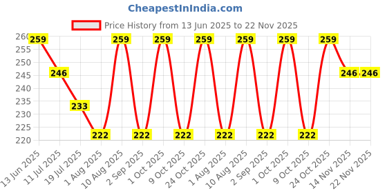 amazon.in Zapsol Stainless Steel Magnifying Nail Cutter Clipper with 3X Zoom Lens | Anti-Splash Thick Nail Cutter with 3X Magnifying Glass | Modern Design, Foldable & Sustainable(1 pcs) Price History Graph from 13 Jun 2025 to 22 Nov 2025