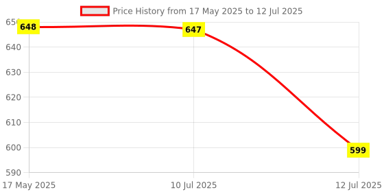 amazon.in Zaptec 13 in 1 T Handle Spanner Pana Wrench 8-19mm 1/2" Socket Tool Kit Set with Sleeve for Extra Grip for Repair, Vehicle, Car, Garage & Workshop Price History Graph from 17 May 2025 to 12 Jul 2025