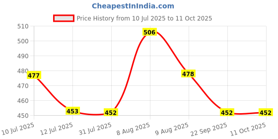 amazon.in Zaptec 15-in-1 Multi-Tool Pocket Knife zaptec Price History Graph from 10 Jul 2025 to 11 Oct 2025