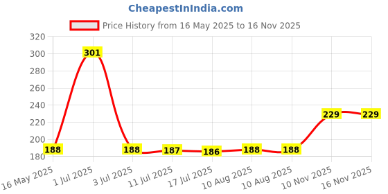 amazon.in Zaptec 2 in 1 Screw Extractor for Tap Faucet Valve Damaged Broken Wire Water Pipe Bolt Remover Price History Graph from 16 May 2025 to 16 Nov 2025