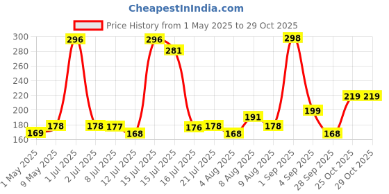 amazon.in Zaptec 25 in 1 Precision Small Magnetic Screwdriver Set Multi Pocket Repair Tool Kit for Mobile, Laptop, Electronics, iPad, Mackbook, Watch Price History Graph from 1 May 2025 to 29 Oct 2025