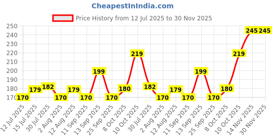 amazon.in Zaptec 32 in 1 Magnetic Screwdriver Set with Extension Rod for Home Appliance, Laptop, Mobile, Computer, Toys & Watch Repairing Price History Graph from 12 Jul 2025 to 29 Nov 2025
