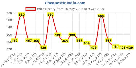 amazon.in Zaptec 46 Piece 1/4" Socket Set Goti Pana with Ratchet Wrench For Car, Bike, Cycle Repairing, DIY Projects, Home & Automobile Vehicle Service zaptec Price History Graph from 16 May 2025 to 9 Oct 2025