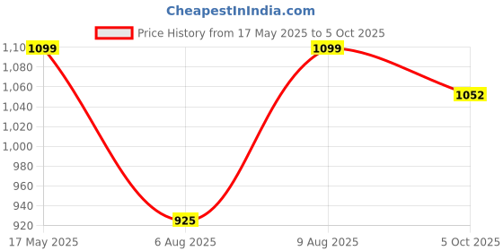 amazon.in Zaptec Double Suction Cup For Lifting Tiles and Glass 100 Kg Capacity With 4 Extra Locking Levers (Pack of 2) (Metal Body) (Red) Price History Graph from 17 May 2025 to 5 Oct 2025