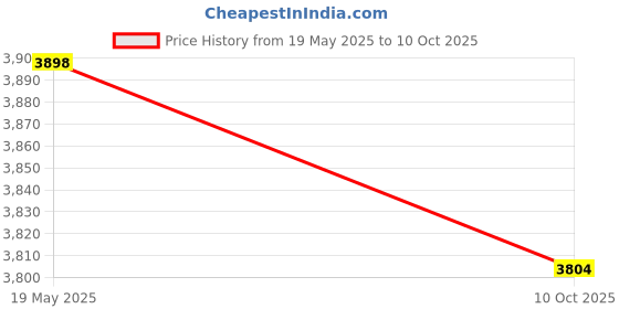 amazon.in Zaptec FAST-600 Manual Tile Cutter for Tiles Up to 2 Feet / 600 mm (Red & Black) Price History Graph from 19 May 2025 to 10 Oct 2025