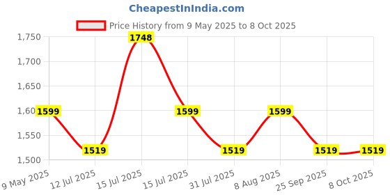 amazon.in Zaptec Furniture Moving Tool Set - Heavy Duty Steel 600KG Capacity with 5 360° Rotating Wheels -Lifter & Roller for Bed Sofa Wardrobe Table Fridge Washing Machine - Move Furniture & Appliances Easily zaptec Price History Graph from 9 May 2025 to 8 Oct 2025