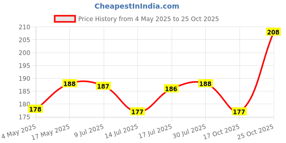 amazon.in Zaptec Plastic Tile Levelling Spacer Clips 0.5 MM (100 Pcs) For Removing Lippage Unevenness During Tile Laying In Both Floor & Walls Price History Graph from 4 May 2025 to 25 Oct 2025