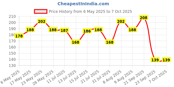 amazon.in Zaptec Plastic Tile Levelling Spacer Clips 2 MM (100 Pcs) For Removing Lippage Unevenness During Tile Laying In Both Floor & Walls Price History Graph from 6 May 2025 to 7 Oct 2025