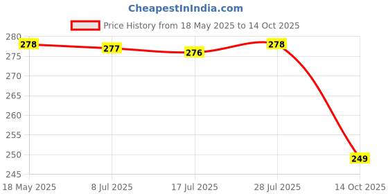 amazon.in Zaptec Razor Blade Scraper Tool Multipurpose for Cleaning & Removing Paint, Glue, Labels, Sticker, Adhesive (15 Pcs Plastic Blades & 15 Pcs Metal Blades) Price History Graph from 18 May 2025 to 14 Oct 2025