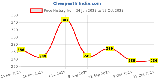 amazon.in Zaptec Tile Levelling System Plier For Removing Lippage Unevenness During Tile Laying In Both Floor & Walls zaptec Price History Graph from 24 Jun 2025 to 12 Oct 2025