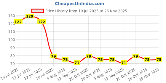 amazon.in Zaqiz Baby on Board Child Safety Warning Decal for Car Price History Graph from 10 Jul 2025 to 25 Nov 2025